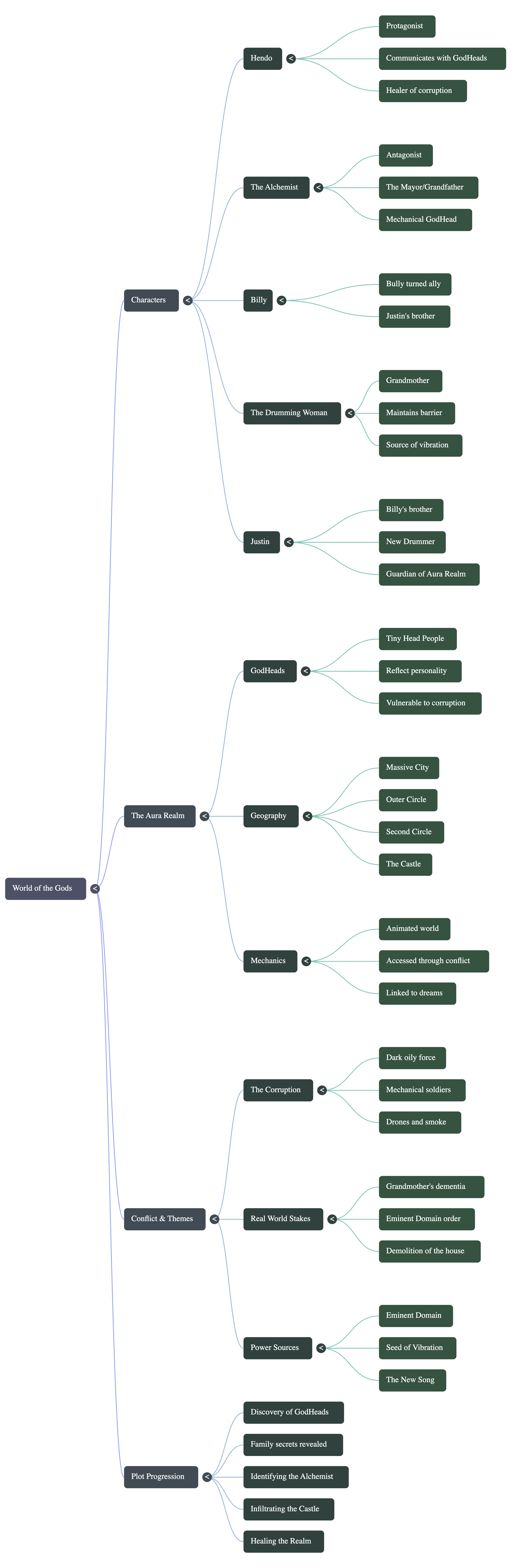 Mind map source artifact